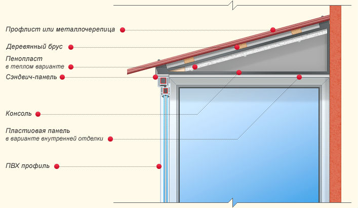 Как сделать крышу на балконе
