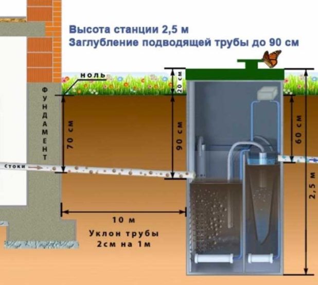 Наружная канализация; схема и глубина укладки, утепление трубопровода